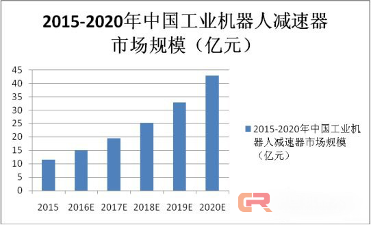 突破技術(shù)與價(jià)格之間的桎梏，減速機(jī)發(fā)展有望進(jìn)入快車道