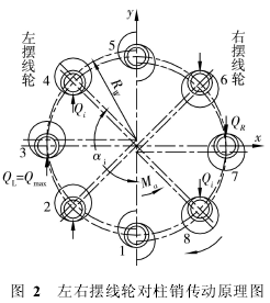 擺線針輪，針輪減速機