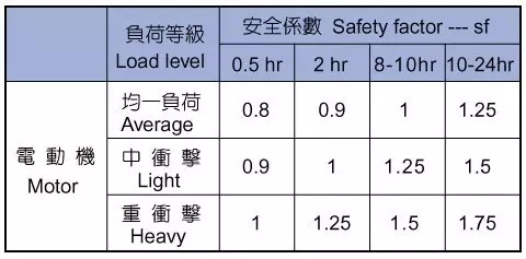 泰興減速機(jī)使用系數(shù)詳解,泰興減速機(jī),減速機(jī),泰興減速機(jī)廠,江蘇泰強(qiáng)減速機(jī)有限公司