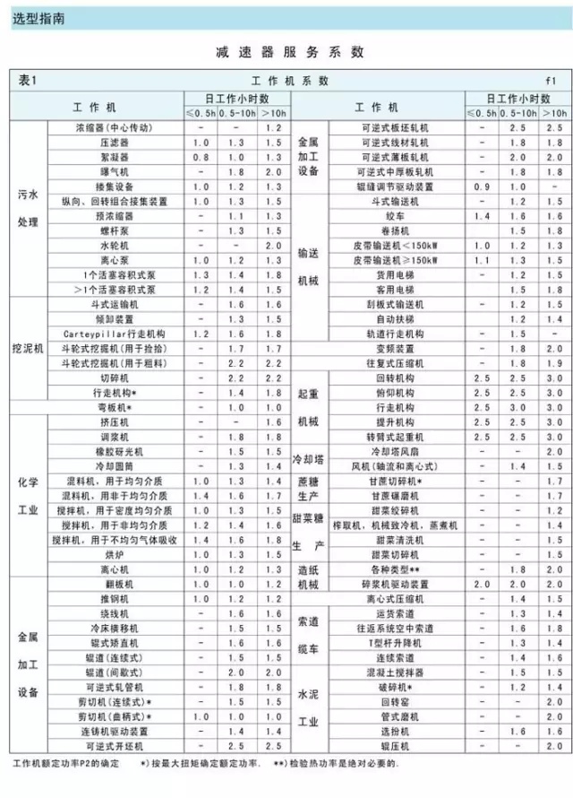 泰興減速機(jī)使用系數(shù)詳解,泰興減速機(jī),減速機(jī),泰興減速機(jī)廠,江蘇泰強(qiáng)減速機(jī)有限公司