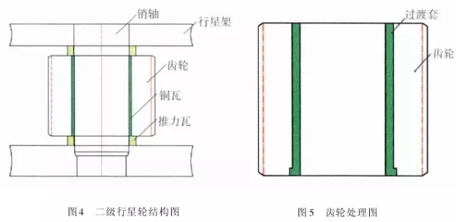 1 引言  山東魯碧建材有限公司2號(hào)輥磨為德國(guó)進(jìn)口萊歇磨，主要用于生產(chǎn)礦渣微粉，減速機(jī)采用弗蘭德品牌，型號(hào)為：KMPP651，其結(jié)構(gòu)為一級(jí)傘齒加兩級(jí)行星傳動(dòng)。2013年3月9日，該減速機(jī)因功率過高報(bào)警，而且潤(rùn)滑系統(tǒng)回油溫度急劇升高，晚上23：25減速機(jī)潤(rùn)滑站過濾器壓差高報(bào)警，整個(gè)系統(tǒng)跳停。檢查過濾器濾網(wǎng)時(shí)發(fā)現(xiàn)有大量的黃色銅屑，經(jīng)化驗(yàn)銅屑成分為CuAl10Ni查閱設(shè)備圖紙推測(cè)該合金來(lái)自二級(jí)行星輪中的銅瓦。經(jīng)過咨詢，弗蘭德專家給出了同樣的判斷，并提供了具體的解決方案。隨后， 山東魯碧建材有限公司按照弗蘭德公司出具的方案對(duì)該減速機(jī)進(jìn)行了搶修。目前該減速機(jī)運(yùn)行接近兩個(gè)月且效果良好?，F(xiàn)將具體原因、修復(fù)方案及預(yù)防措施簡(jiǎn)單描述。  2 原因分析  該減速機(jī)自2008年2月份開始使用，到現(xiàn)在已運(yùn)轉(zhuǎn)5年多，運(yùn)轉(zhuǎn)率接近90%，因此設(shè)備或多或少存在老化問題，尤其是里面的合金瓦，由于自身硬度較低，一旦潤(rùn)滑不良很容易造成損傷。在拆檢減速機(jī)時(shí)發(fā)現(xiàn)二級(jí)行星有一個(gè)行星輪堆積了大量的合金，且無(wú)法轉(zhuǎn)動(dòng)，證明我們的判斷正確。在對(duì)該行星輪拆檢中發(fā)現(xiàn)了以下三個(gè)問題：（1）兩側(cè)的推力瓦嚴(yán)重?zé)g熔化（圖1）；（2）銅瓦處存積了大量油泥并將潤(rùn)滑油道堵塞，而且銅瓦整個(gè)開裂、軸向延展接近30mm（圖2）；（3）銷軸局部裂紋（圖3）。    根據(jù)以上損壞分析，銅瓦潤(rùn)滑油孔堵塞之后，造成銅瓦急劇升溫，溫度升高到一定程度使得銅瓦受熱開裂并且膨脹延展，最終與兩側(cè)的推力瓦接觸，推力瓦受到擠壓以后迅速升溫最終燒蝕，銷軸因此承受較大的扭矩及高溫，造成裂紋。  3 處理方案  推力瓦、銅瓦、銷軸的方案為按照尺寸重新制作備件。但在檢測(cè)齒輪時(shí)發(fā)現(xiàn)其內(nèi)孔圓柱度較差以至于變成橢圓，而且表面硬度下降，遠(yuǎn)遠(yuǎn)低于圖紙要求（HRC55+5）。我們聯(lián)系弗蘭德公司欲購(gòu)買該齒輪，對(duì)方回復(fù)該齒輪需要德國(guó)進(jìn)口，加工周期為6個(gè)月，而且為保證齒輪嚙合，建議6個(gè)齒輪一起更換。此時(shí)， 山東魯碧建材有限公司銷售正處于旺季，該輥磨每天生產(chǎn)3000t微粉，停機(jī)6個(gè)月對(duì)我們的損失可想而知。我們聯(lián)系弗蘭德總部專家要求給出整改方案。對(duì)方經(jīng)過詳細(xì)計(jì)算給出如下方案：擴(kuò)大齒輪內(nèi)孔直徑，再加一個(gè)過渡套，從而保證齒輪的硬度及裝配要求（圖5）。    3.1 過渡套材料選擇 過渡套材料采用42CrMo。該材料強(qiáng)度、淬透性高，韌性好，淬火時(shí)變形小，高溫時(shí)有高的蠕變強(qiáng)度和持久強(qiáng)度，用于制造要求強(qiáng)度更高和調(diào)質(zhì)截面更大的鍛件。  3.2 處理工藝    （1）鍛打：目的是減小殘留夾雜物的尺寸，使其成分趨于均勻，組織趨于致密，細(xì)化晶粒，改善鋼的性能。    （2）粗車：?jiǎn)芜吜?mm加工余量。    （3）著色探傷：目的是檢查工件是否有損傷，從而保證下一道工序順利進(jìn)行。    （4）完全退火：目的是使工件的內(nèi)部組織全部進(jìn)行重結(jié)晶，通過完全退火來(lái)細(xì)化晶粒，均勻組織，消除內(nèi)應(yīng)力，同時(shí)降低硬度，便于切削加工，并為加工后零件的淬火作好組織準(zhǔn)備（圖6）。    具體過程：零件在爐溫>800℃裝爐，立即通入甲醇：50~60ml/min、氮?dú)猓?~6m3/h；溫度升到850℃之后甲醇：35~45ml/min、氮?dú)猓?m3/h；保溫120min后隨爐冷降溫至650℃，停甲醇，氮?dú)猓?m3/h；降溫至550℃時(shí)出爐空冷。    （5）半精車：?jiǎn)芜?.75mm，從而滿足下一步淬火的淬硬層>0.5mm的要求。    （6）高頻淬火（圖7）：該套由于工作面是套的內(nèi)孔及兩個(gè)端面，硬度要求HRC58-62，淬硬層>0.5mm。因此，選擇高頻淬火，這樣既能局部熱處理，同時(shí)也滿足硬度要求。另外，高頻淬火時(shí)工件的冷卻至關(guān)重要，為保險(xiǎn)起見采用淬火液進(jìn)行冷卻；感應(yīng)器距離工件的位置也非常重要，離得太近容易造成感應(yīng)器受熱，堵塞冷卻水溢流孔，離得太遠(yuǎn)影響熱功率的傳遞，一般控制在3~5mm。       （7）精車外圓及內(nèi)孔：外圓最終尺寸為?330t6，內(nèi)孔最終尺寸為?330H6，這樣保證外圓與齒輪內(nèi)孔過盈配合，過盈量控制在0.2~0.3mm；內(nèi)孔與銅套間隙配合，間隙控制在0.1~0.12mm。    （8）精車端面：將過渡套與齒輪進(jìn)行冷裝之后，對(duì)過渡套的端面進(jìn)行精車，要求兩個(gè)端面與內(nèi)孔垂直度，圓跳度誤差控制在0.02mm以內(nèi)。 目前，該減速機(jī)已恢復(fù)生產(chǎn)兩個(gè)月，二級(jí)行星振動(dòng)值3~5mm/s，輥壓9.0MPa，比表面積440m2/kg，磨機(jī)產(chǎn)量也逐漸恢復(fù)到150t/h，運(yùn)轉(zhuǎn)狀況良好。  4 采取的措施  4.1 加強(qiáng)設(shè)備巡檢并采用先進(jìn)的檢測(cè)工具 該減速機(jī)恢復(fù)生產(chǎn)之后，我們加強(qiáng)了巡檢力度，購(gòu)買了先進(jìn)的在線巡檢儀，它不僅能對(duì)減速機(jī)振動(dòng)進(jìn)行檢測(cè)形成趨勢(shì)圖，而且還能進(jìn)行數(shù)據(jù)傳輸及保存，這樣我們就能夠通過趨勢(shì)圖來(lái)推斷減速機(jī)運(yùn)行狀況。  4.2 加強(qiáng)油品檢測(cè) 目前，我們每個(gè)月都要對(duì)潤(rùn)滑油進(jìn)行檢測(cè)，項(xiàng)目有粘度、機(jī)械雜質(zhì)、水分、污染等級(jí)等，通過對(duì)油樣的檢測(cè)，可以隨時(shí)掌握減速機(jī)內(nèi)部運(yùn)轉(zhuǎn)狀況，保證了潤(rùn)滑的可靠性。  4.3 提高磨機(jī)操作水平 喂料粒度控制在80mm以內(nèi)，這樣既能保證碾磨料層厚度避免磨機(jī)振動(dòng)，又能提高研磨效率；另外，加強(qiáng)選粉機(jī)轉(zhuǎn)速、喂料量、熱風(fēng)控制的調(diào)整，從而保證磨機(jī)穩(wěn)定順行。  4.4 選用材質(zhì)較好的濾芯 弗蘭德KMPP651減速機(jī)內(nèi)部全部為滑動(dòng)軸承，對(duì)潤(rùn)滑油的潔凈度要求比較高，一旦有異物進(jìn)入很容易造成油道堵塞。因此，濾芯的選用至關(guān)重要，我們現(xiàn)在選用的是力士樂25μm濾芯，使用效果很好。  5 結(jié)語(yǔ)  輥磨的穩(wěn)定運(yùn)行對(duì)減速機(jī)的使用壽命至關(guān)重要，減少輥磨運(yùn)行的振動(dòng)值，有利于減速機(jī)提高使用壽命；另外，定期檢測(cè)減速機(jī)各個(gè)軸瓦部位的振動(dòng)，并且定期對(duì)潤(rùn)滑油進(jìn)行檢測(cè)及檢查過濾網(wǎng)上有無(wú)雜質(zhì)，對(duì)提高減速機(jī)的穩(wěn)定順行也至關(guān)重要。