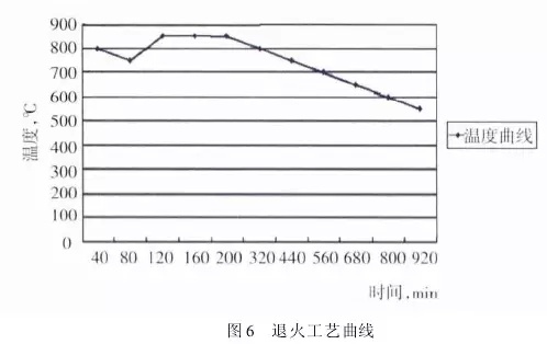 1 引言  山東魯碧建材有限公司2號(hào)輥磨為德國(guó)進(jìn)口萊歇磨，主要用于生產(chǎn)礦渣微粉，減速機(jī)采用弗蘭德品牌，型號(hào)為：KMPP651，其結(jié)構(gòu)為一級(jí)傘齒加兩級(jí)行星傳動(dòng)。2013年3月9日，該減速機(jī)因功率過高報(bào)警，而且潤(rùn)滑系統(tǒng)回油溫度急劇升高，晚上23：25減速機(jī)潤(rùn)滑站過濾器壓差高報(bào)警，整個(gè)系統(tǒng)跳停。檢查過濾器濾網(wǎng)時(shí)發(fā)現(xiàn)有大量的黃色銅屑，經(jīng)化驗(yàn)銅屑成分為CuAl10Ni查閱設(shè)備圖紙推測(cè)該合金來(lái)自二級(jí)行星輪中的銅瓦。經(jīng)過咨詢，弗蘭德專家給出了同樣的判斷，并提供了具體的解決方案。隨后， 山東魯碧建材有限公司按照弗蘭德公司出具的方案對(duì)該減速機(jī)進(jìn)行了搶修。目前該減速機(jī)運(yùn)行接近兩個(gè)月且效果良好。現(xiàn)將具體原因、修復(fù)方案及預(yù)防措施簡(jiǎn)單描述。  2 原因分析  該減速機(jī)自2008年2月份開始使用，到現(xiàn)在已運(yùn)轉(zhuǎn)5年多，運(yùn)轉(zhuǎn)率接近90%，因此設(shè)備或多或少存在老化問題，尤其是里面的合金瓦，由于自身硬度較低，一旦潤(rùn)滑不良很容易造成損傷。在拆檢減速機(jī)時(shí)發(fā)現(xiàn)二級(jí)行星有一個(gè)行星輪堆積了大量的合金，且無(wú)法轉(zhuǎn)動(dòng)，證明我們的判斷正確。在對(duì)該行星輪拆檢中發(fā)現(xiàn)了以下三個(gè)問題：（1）兩側(cè)的推力瓦嚴(yán)重?zé)g熔化（圖1）；（2）銅瓦處存積了大量油泥并將潤(rùn)滑油道堵塞，而且銅瓦整個(gè)開裂、軸向延展接近30mm（圖2）；（3）銷軸局部裂紋（圖3）。    根據(jù)以上損壞分析，銅瓦潤(rùn)滑油孔堵塞之后，造成銅瓦急劇升溫，溫度升高到一定程度使得銅瓦受熱開裂并且膨脹延展，最終與兩側(cè)的推力瓦接觸，推力瓦受到擠壓以后迅速升溫最終燒蝕，銷軸因此承受較大的扭矩及高溫，造成裂紋。  3 處理方案  推力瓦、銅瓦、銷軸的方案為按照尺寸重新制作備件。但在檢測(cè)齒輪時(shí)發(fā)現(xiàn)其內(nèi)孔圓柱度較差以至于變成橢圓，而且表面硬度下降，遠(yuǎn)遠(yuǎn)低于圖紙要求（HRC55+5）。我們聯(lián)系弗蘭德公司欲購(gòu)買該齒輪，對(duì)方回復(fù)該齒輪需要德國(guó)進(jìn)口，加工周期為6個(gè)月，而且為保證齒輪嚙合，建議6個(gè)齒輪一起更換。此時(shí)， 山東魯碧建材有限公司銷售正處于旺季，該輥磨每天生產(chǎn)3000t微粉，停機(jī)6個(gè)月對(duì)我們的損失可想而知。我們聯(lián)系弗蘭德總部專家要求給出整改方案。對(duì)方經(jīng)過詳細(xì)計(jì)算給出如下方案：擴(kuò)大齒輪內(nèi)孔直徑，再加一個(gè)過渡套，從而保證齒輪的硬度及裝配要求（圖5）。    3.1 過渡套材料選擇 過渡套材料采用42CrMo。該材料強(qiáng)度、淬透性高，韌性好，淬火時(shí)變形小，高溫時(shí)有高的蠕變強(qiáng)度和持久強(qiáng)度，用于制造要求強(qiáng)度更高和調(diào)質(zhì)截面更大的鍛件。  3.2 處理工藝    （1）鍛打：目的是減小殘留夾雜物的尺寸，使其成分趨于均勻，組織趨于致密，細(xì)化晶粒，改善鋼的性能。    （2）粗車：?jiǎn)芜吜?mm加工余量。    （3）著色探傷：目的是檢查工件是否有損傷，從而保證下一道工序順利進(jìn)行。    （4）完全退火：目的是使工件的內(nèi)部組織全部進(jìn)行重結(jié)晶，通過完全退火來(lái)細(xì)化晶粒，均勻組織，消除內(nèi)應(yīng)力，同時(shí)降低硬度，便于切削加工，并為加工后零件的淬火作好組織準(zhǔn)備（圖6）。    具體過程：零件在爐溫>800℃裝爐，立即通入甲醇：50~60ml/min、氮?dú)猓?~6m3/h；溫度升到850℃之后甲醇：35~45ml/min、氮?dú)猓?m3/h；保溫120min后隨爐冷降溫至650℃，停甲醇，氮?dú)猓?m3/h；降溫至550℃時(shí)出爐空冷。    （5）半精車：?jiǎn)芜?.75mm，從而滿足下一步淬火的淬硬層>0.5mm的要求。    （6）高頻淬火（圖7）：該套由于工作面是套的內(nèi)孔及兩個(gè)端面，硬度要求HRC58-62，淬硬層>0.5mm。因此，選擇高頻淬火，這樣既能局部熱處理，同時(shí)也滿足硬度要求。另外，高頻淬火時(shí)工件的冷卻至關(guān)重要，為保險(xiǎn)起見采用淬火液進(jìn)行冷卻；感應(yīng)器距離工件的位置也非常重要，離得太近容易造成感應(yīng)器受熱，堵塞冷卻水溢流孔，離得太遠(yuǎn)影響熱功率的傳遞，一般控制在3~5mm。       （7）精車外圓及內(nèi)孔：外圓最終尺寸為?330t6，內(nèi)孔最終尺寸為?330H6，這樣保證外圓與齒輪內(nèi)孔過盈配合，過盈量控制在0.2~0.3mm；內(nèi)孔與銅套間隙配合，間隙控制在0.1~0.12mm。    （8）精車端面：將過渡套與齒輪進(jìn)行冷裝之后，對(duì)過渡套的端面進(jìn)行精車，要求兩個(gè)端面與內(nèi)孔垂直度，圓跳度誤差控制在0.02mm以內(nèi)。 目前，該減速機(jī)已恢復(fù)生產(chǎn)兩個(gè)月，二級(jí)行星振動(dòng)值3~5mm/s，輥壓9.0MPa，比表面積440m2/kg，磨機(jī)產(chǎn)量也逐漸恢復(fù)到150t/h，運(yùn)轉(zhuǎn)狀況良好。  4 采取的措施  4.1 加強(qiáng)設(shè)備巡檢并采用先進(jìn)的檢測(cè)工具 該減速機(jī)恢復(fù)生產(chǎn)之后，我們加強(qiáng)了巡檢力度，購(gòu)買了先進(jìn)的在線巡檢儀，它不僅能對(duì)減速機(jī)振動(dòng)進(jìn)行檢測(cè)形成趨勢(shì)圖，而且還能進(jìn)行數(shù)據(jù)傳輸及保存，這樣我們就能夠通過趨勢(shì)圖來(lái)推斷減速機(jī)運(yùn)行狀況。  4.2 加強(qiáng)油品檢測(cè) 目前，我們每個(gè)月都要對(duì)潤(rùn)滑油進(jìn)行檢測(cè)，項(xiàng)目有粘度、機(jī)械雜質(zhì)、水分、污染等級(jí)等，通過對(duì)油樣的檢測(cè)，可以隨時(shí)掌握減速機(jī)內(nèi)部運(yùn)轉(zhuǎn)狀況，保證了潤(rùn)滑的可靠性。  4.3 提高磨機(jī)操作水平 喂料粒度控制在80mm以內(nèi)，這樣既能保證碾磨料層厚度避免磨機(jī)振動(dòng)，又能提高研磨效率；另外，加強(qiáng)選粉機(jī)轉(zhuǎn)速、喂料量、熱風(fēng)控制的調(diào)整，從而保證磨機(jī)穩(wěn)定順行。  4.4 選用材質(zhì)較好的濾芯 弗蘭德KMPP651減速機(jī)內(nèi)部全部為滑動(dòng)軸承，對(duì)潤(rùn)滑油的潔凈度要求比較高，一旦有異物進(jìn)入很容易造成油道堵塞。因此，濾芯的選用至關(guān)重要，我們現(xiàn)在選用的是力士樂25μm濾芯，使用效果很好。  5 結(jié)語(yǔ)  輥磨的穩(wěn)定運(yùn)行對(duì)減速機(jī)的使用壽命至關(guān)重要，減少輥磨運(yùn)行的振動(dòng)值，有利于減速機(jī)提高使用壽命；另外，定期檢測(cè)減速機(jī)各個(gè)軸瓦部位的振動(dòng)，并且定期對(duì)潤(rùn)滑油進(jìn)行檢測(cè)及檢查過濾網(wǎng)上有無(wú)雜質(zhì)，對(duì)提高減速機(jī)的穩(wěn)定順行也至關(guān)重要。